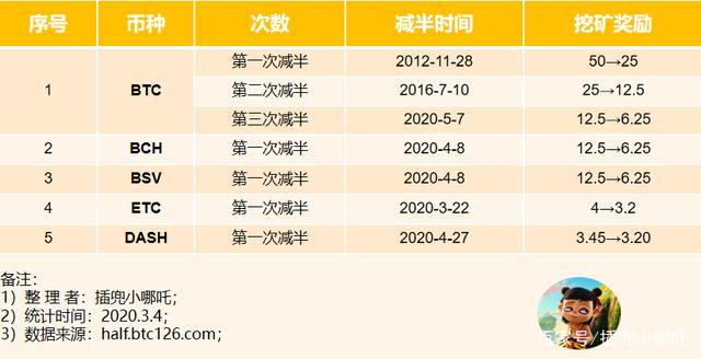 莱特币减半周期解析每四年一次的重要事件-第1张图片-牛市财经 