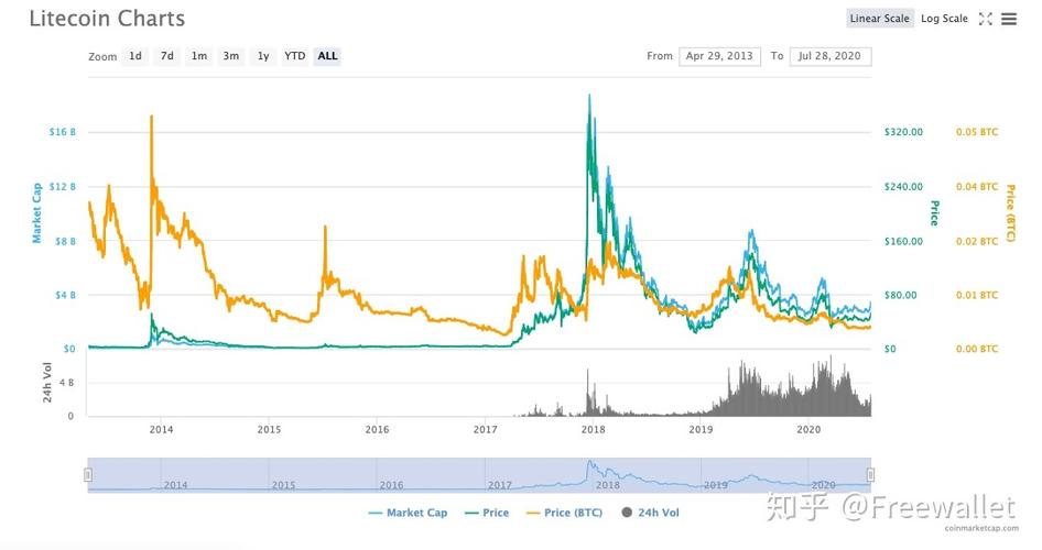 莱特币历史价格-第1张图片-牛市财经 