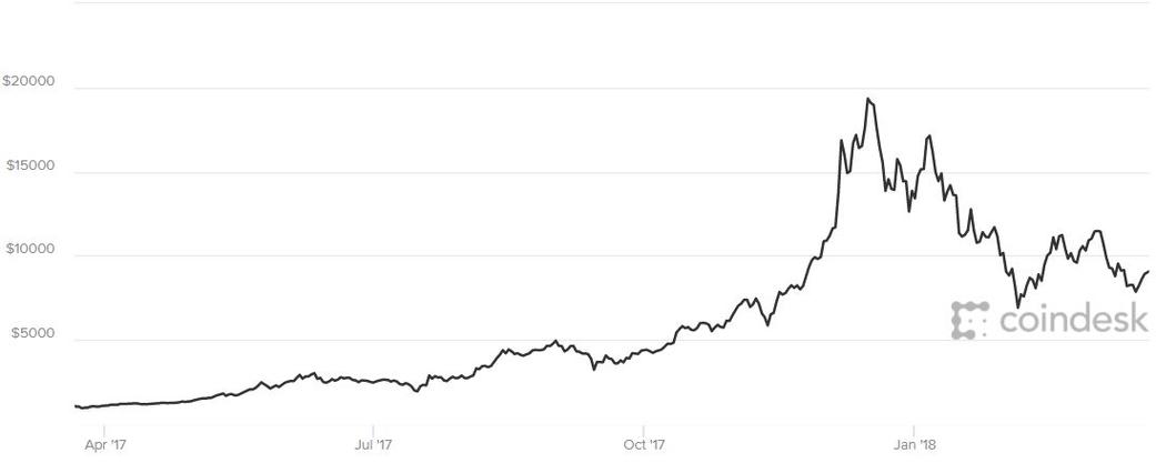 比特币十年价格走势一览表-第1张图片-牛市财经 