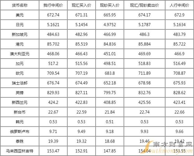 实时外汇牌价查询-第1张图片-牛市财经 