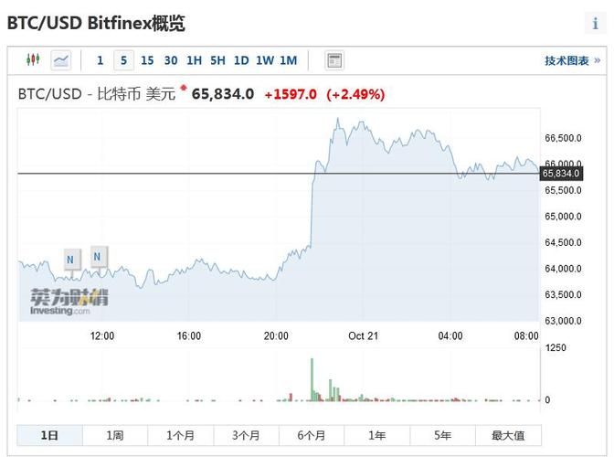 比特币最新价格美金分析与投资建议-第1张图片-牛市财经 