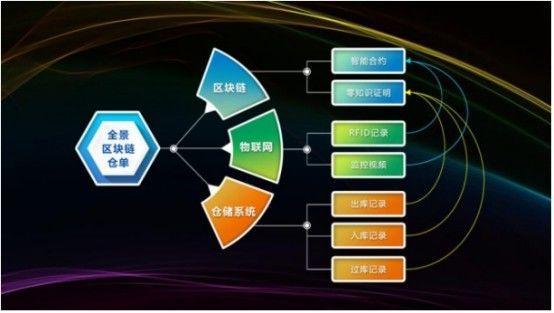 区块链的具体应用案例-第1张图片-牛市财经 