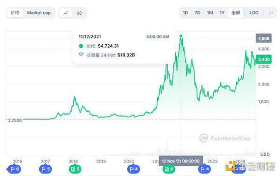 以太坊最新价格美元-第1张图片-牛市财经 