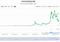 比特币价格走势历史图-第1张图片-牛市财经 