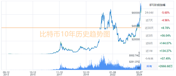 比特币近10年走势图-第1张图片-牛市财经 