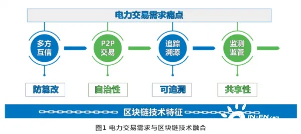 探索区块链技术在电力交易中的革新应用——以北京电力交易中心为例-第1张图片-牛市财经 