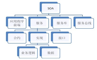 深入解析，服务导向架构（SOA）——区块链视角下的新型IT组织模型-第1张图片-牛市财经 