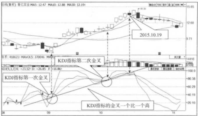 深度解析，从零到精通——掌握区块链中的KDJ指标应用-第1张图片-牛市财经 