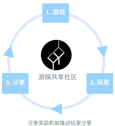 探索区块链技术赋能的未来娱乐新纪元——以飞七游戏中心为例-第1张图片-牛市财经 