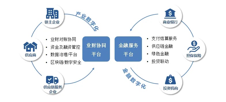 构建智能供应链金融生态系统，引领新时代的革新力量-第1张图片-牛市财经 