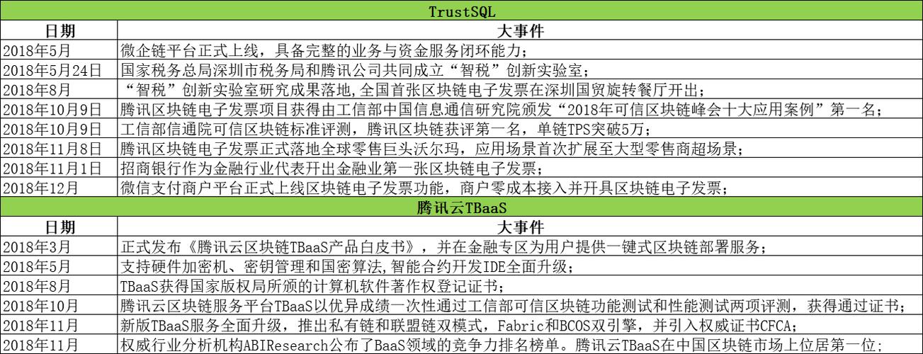 腾讯区块链开放平台-第1张图片-牛市财经 