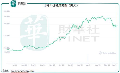 比特币现在的行情价格-第1张图片-牛市财经 