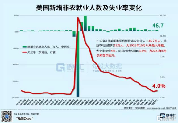 美国非农就业市场迎来复苏，非农人数大幅升温-第1张图片-牛市财经 