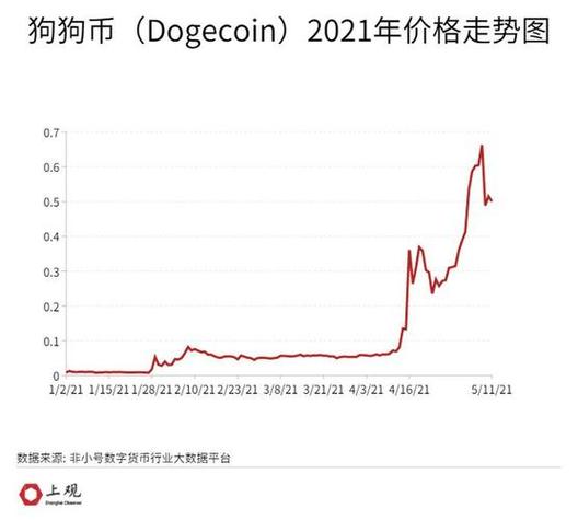 狗币行情最新价格行情-第1张图片-牛市财经 