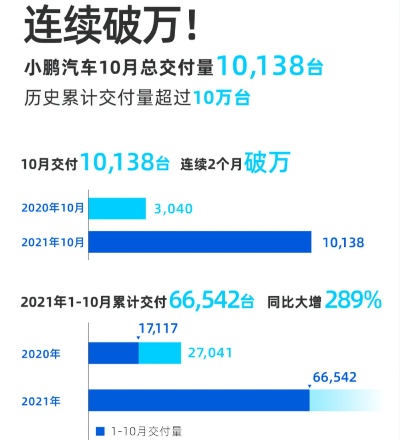 小鹏汽车国庆销售火爆，新增订单突破1.6万-第1张图片-牛市财经 