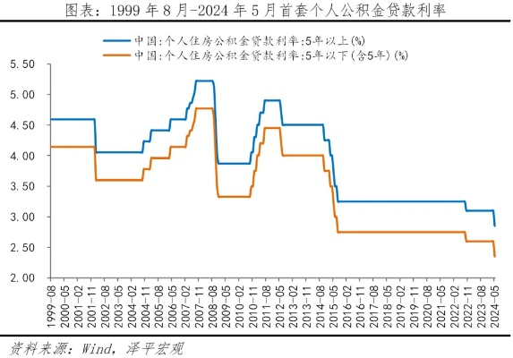 降低公积金贷款利率，政策调整下的机遇与挑战-第1张图片-牛市财经 