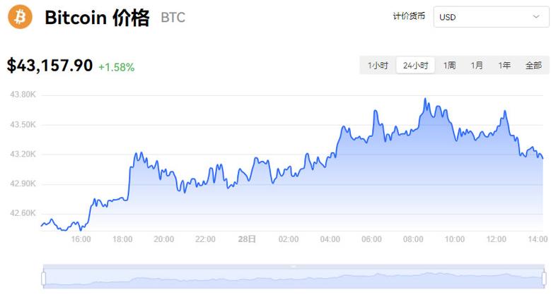 犇比特币目前价格走势-第1张图片-牛市财经 