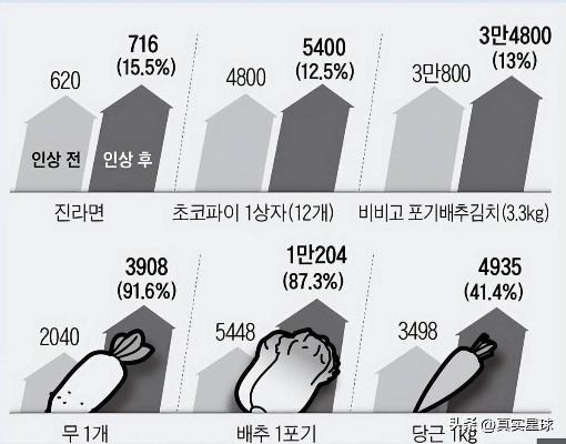 韩国首尔拌饭涨价风波，价格攀升背后的思考-第1张图片-牛市财经 