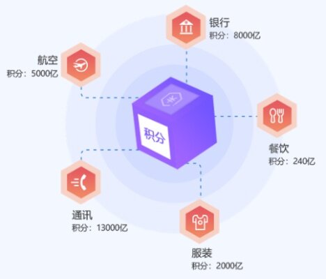 构建去中心化积分兑换平台，探索区块链技术的革新应用-第1张图片-牛市财经 