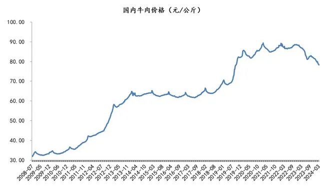 全球牛肉牛市行情未来可期-第1张图片-牛市财经 