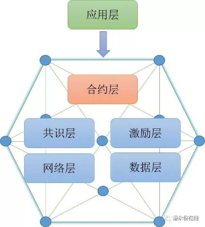 深入解析，区块链模型架构的层次结构与关键要素-第1张图片-牛市财经 