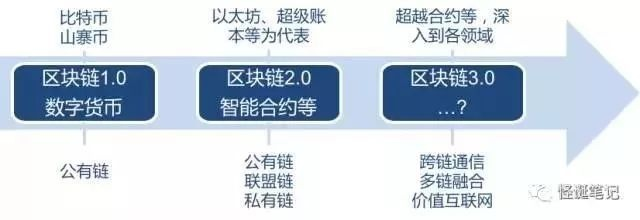 区块链技术通俗讲解，从数字货币到全球信任网络-第1张图片-牛市财经 