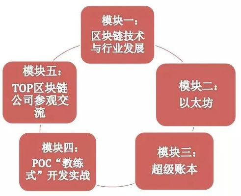 深入解析，区块链公司培训的策略与实践-第1张图片-牛市财经 