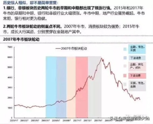 牛市的阶段，理解市场周期，把握投资时机-第1张图片-牛市财经 