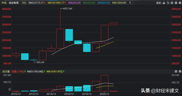 2021年创业板走势，回顾与展望-第1张图片-牛市财经 