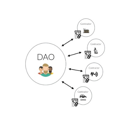 区块链DAO项目，去中心化的治理革命-第1张图片-牛市财经 