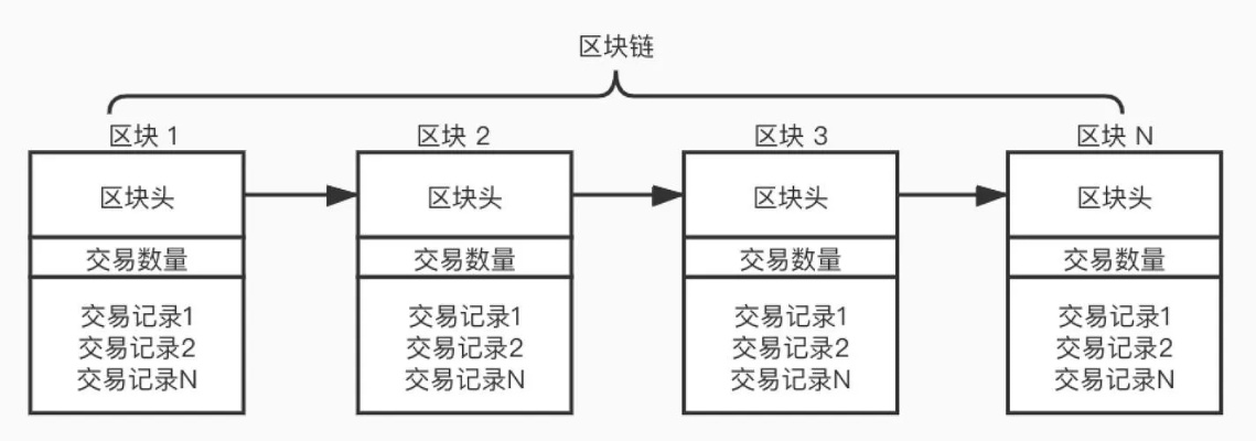 深入解析区块链架构，层次分明，功能各异-第1张图片-牛市财经 