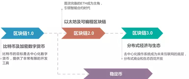 区块链技术架构及进展，构建未来的数字信任-第1张图片-牛市财经 